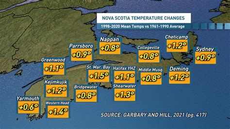 nova scotia temperatures by month.